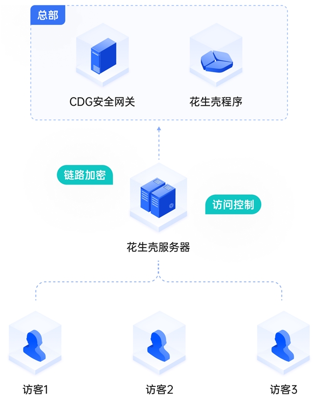 文档安全系统跨网络访问难?贝锐花生壳内网穿透带来低成本方案(图2)