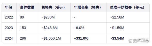 Web3网络钓鱼攻击的演化、技术剖析与防御体系构建(图2)
