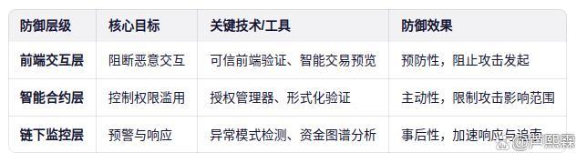 Web3网络钓鱼攻击的演化、技术剖析与防御体系构建(图6)