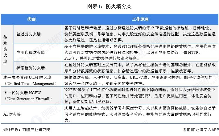 预见2025：《2025年中国防火墙行业全景图谱》（附市场规模、竞争格局和发展趋势等）(图1)