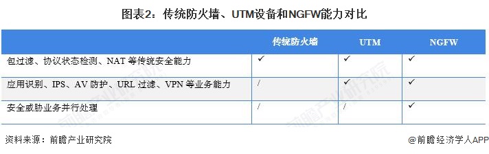 预见2025：《2025年中国防火墙行业全景图谱》（附市场规模、竞争格局和发展趋势等）(图2)