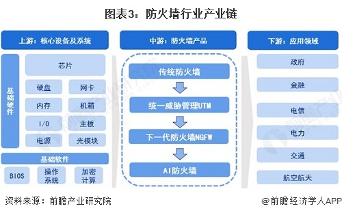 预见2025：《2025年中国防火墙行业全景图谱》（附市场规模、竞争格局和发展趋势等）(图3)