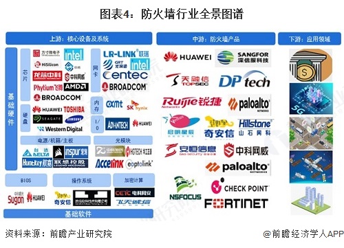 预见2025：《2025年中国防火墙行业全景图谱》（附市场规模、竞争格局和发展趋势等）(图4)