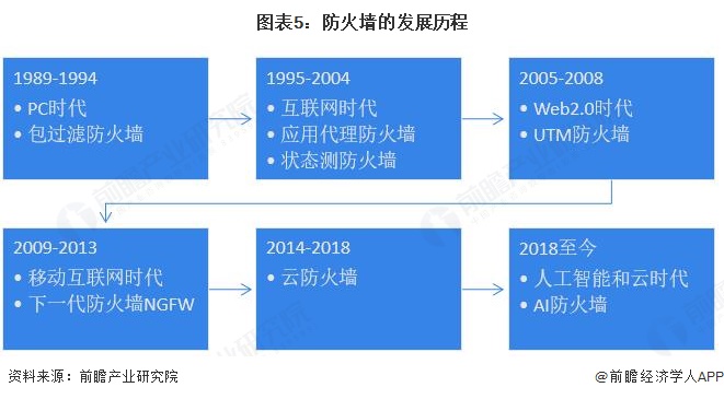 预见2025：《2025年中国防火墙行业全景图谱》（附市场规模、竞争格局和发展趋势等）(图5)