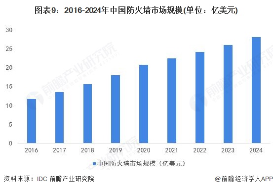 预见2025：《2025年中国防火墙行业全景图谱》（附市场规模、竞争格局和发展趋势等）(图6)