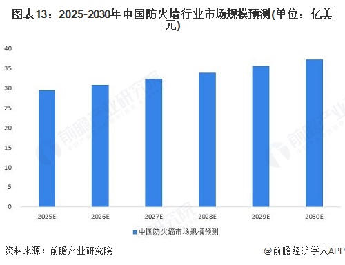 预见2025：《2025年中国防火墙行业全景图谱》（附市场规模、竞争格局和发展趋势等）(图10)