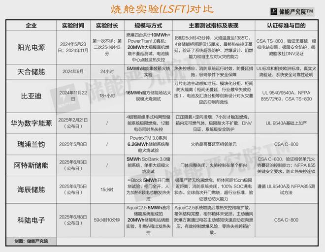 从大储到户储三次“烤”验通关(图2)