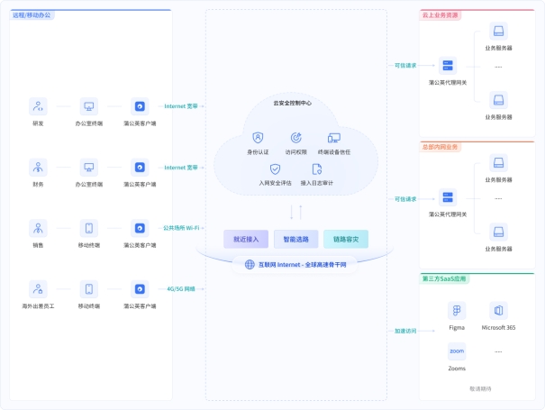 不改网络、不上专线、无需硬件：企业远程办公最快部署方式来了(图1)