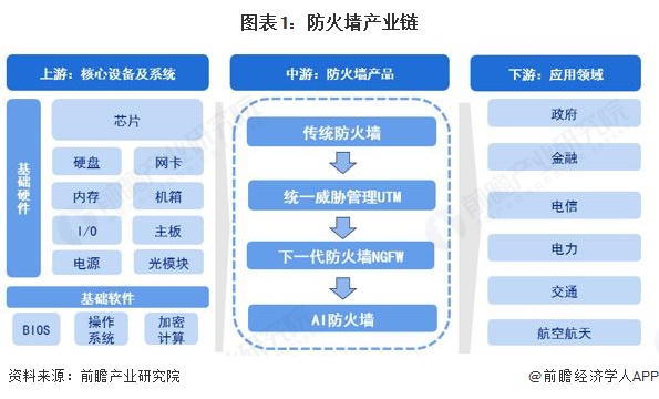 【干货】防火墙产业链全景梳理及区域热力地图(图1)