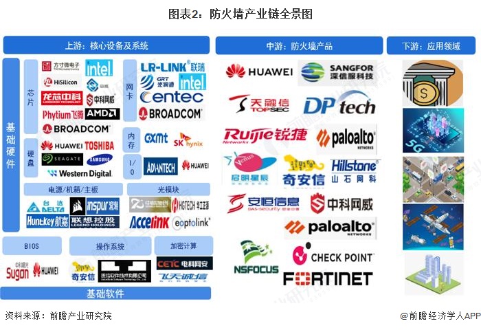 【干货】防火墙产业链全景梳理及区域热力地图(图2)