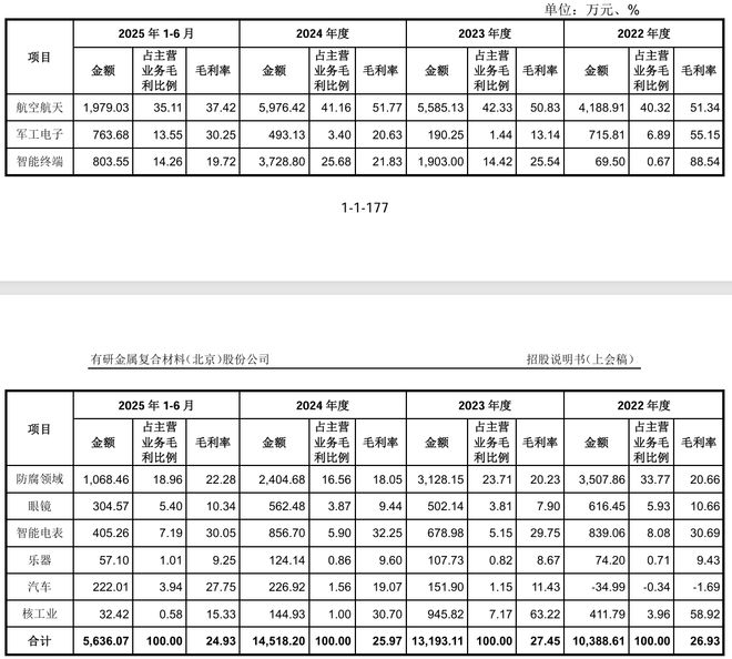 技术独立性存疑、业绩波动明显:有研复材冲刺科创板(图3)