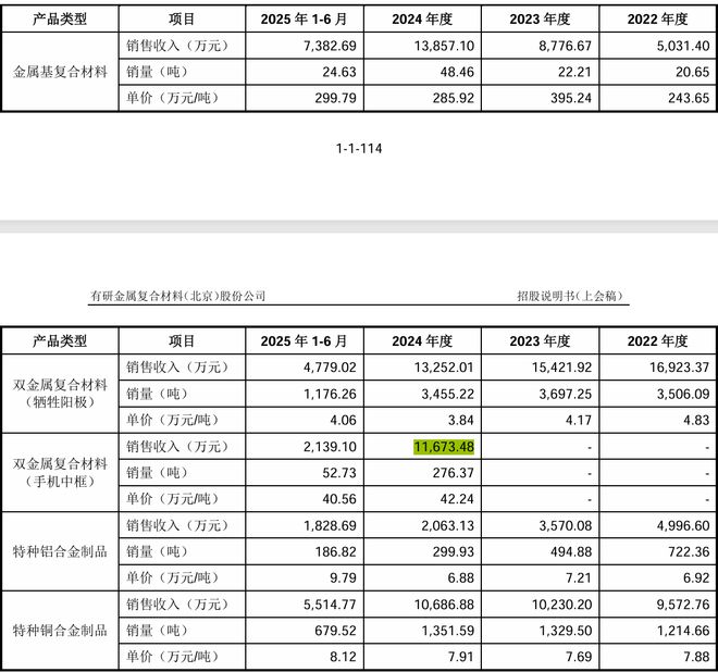 技术独立性存疑、业绩波动明显:有研复材冲刺科创板(图5)