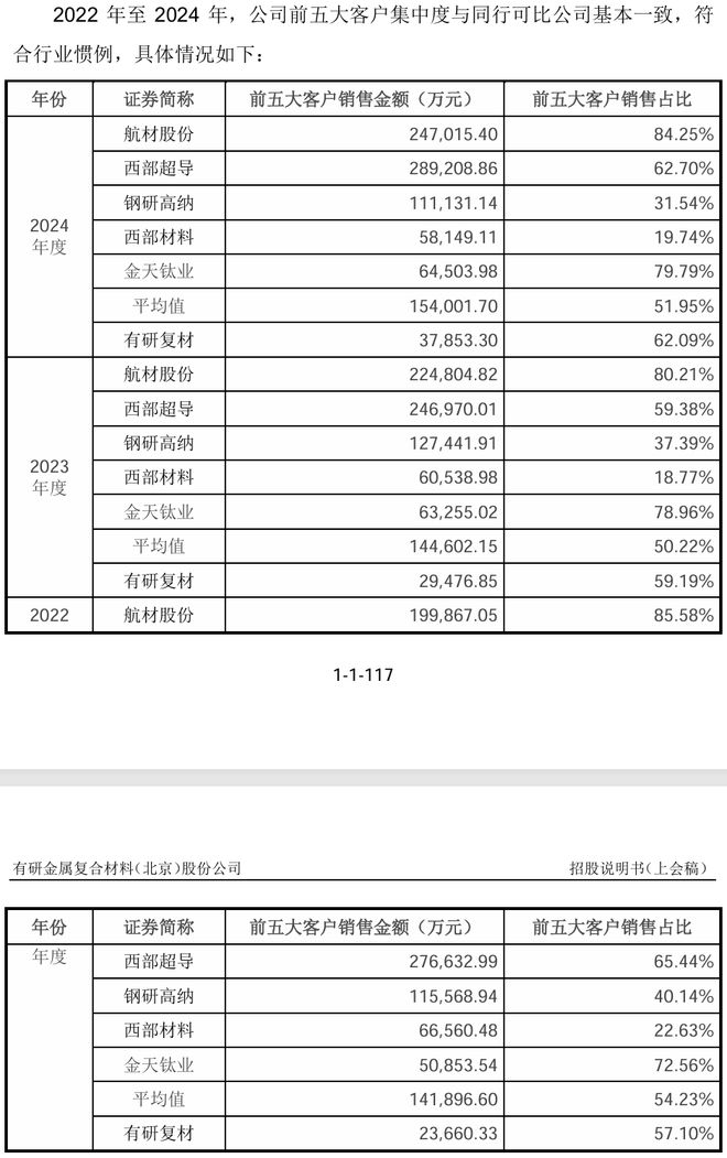 技术独立性存疑、业绩波动明显:有研复材冲刺科创板(图6)
