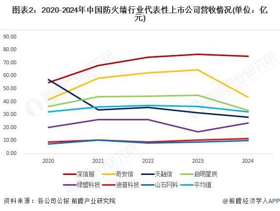 2025年中国防火墙行业经营效益分析：整体经营状况稳定【组图】(图2)