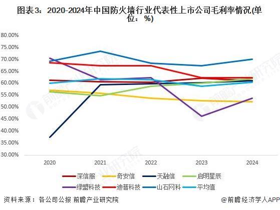2025年中国防火墙行业经营效益分析：整体经营状况稳定【组图】(图3)