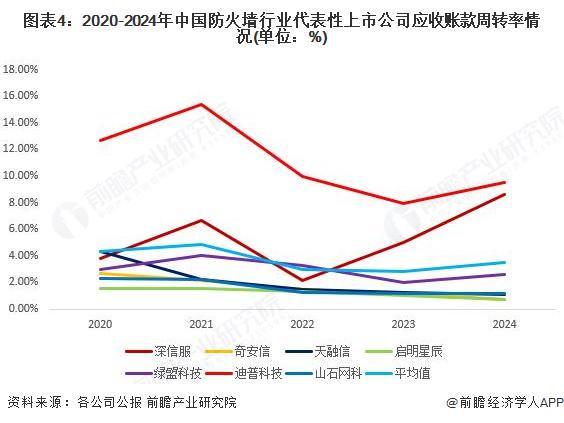 2025年中国防火墙行业经营效益分析：整体经营状况稳定【组图】(图4)