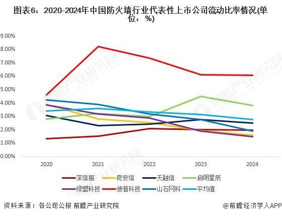 2025年中国防火墙行业经营效益分析：整体经营状况稳定【组图】(图6)