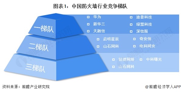 【行业深度】洞察2025：中国防火墙行业竞争格局及市场份额（附竞争梯队、市场集中度等）(图1)