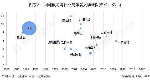 【行业深度】洞察2025：中国防火墙行业竞争格局及市场份额（附竞争梯队、市场集中度等）(图2)