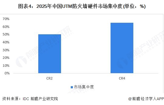 【行业深度】洞察2025：中国防火墙行业竞争格局及市场份额（附竞争梯队、市场集中度等）(图4)