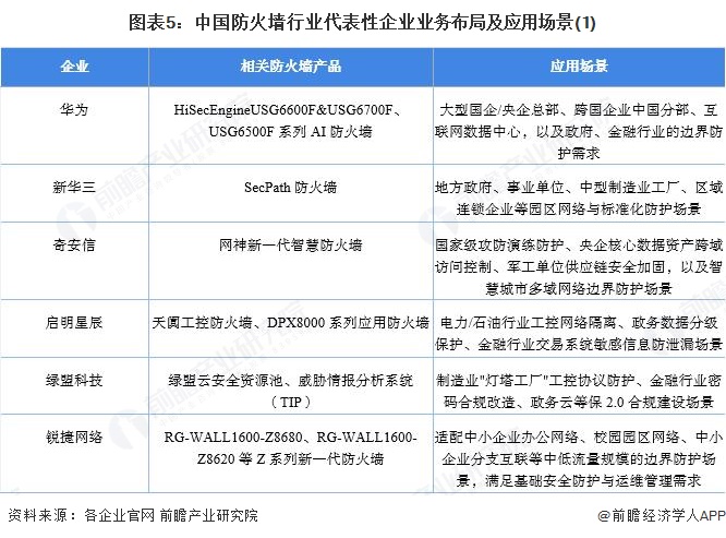 【行业深度】洞察2025：中国防火墙行业竞争格局及市场份额（附竞争梯队、市场集中度等）(图5)