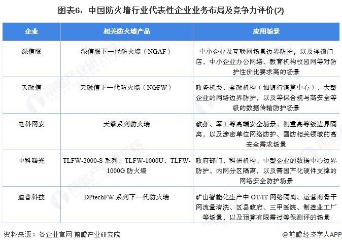 【行业深度】洞察2025：中国防火墙行业竞争格局及市场份额（附竞争梯队、市场集中度等）(图6)