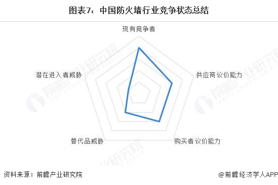 【行业深度】洞察2025：中国防火墙行业竞争格局及市场份额（附竞争梯队、市场集中度等）(图7)