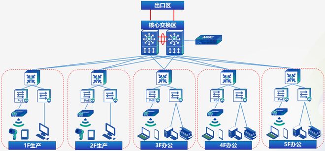 信锐AI-Security智能制造网络解决方案筑牢步科生产底座!(图3)