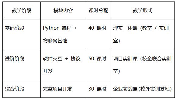 “物联网Python开发教程”课程教学解决方案(图1)