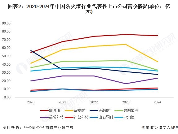 2025年中国防火墙行业经营效益分析：整体经营状况稳定【组图】(图2)