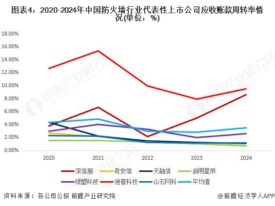 2025年中国防火墙行业经营效益分析：整体经营状况稳定【组图】(图4)