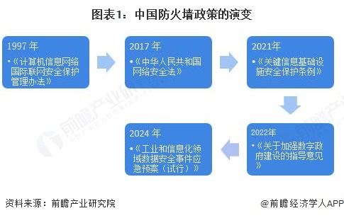 重磅！2025年中国及31省市防火墙行业政策汇总及解读（全）防火墙应用实战化常态化(图1)