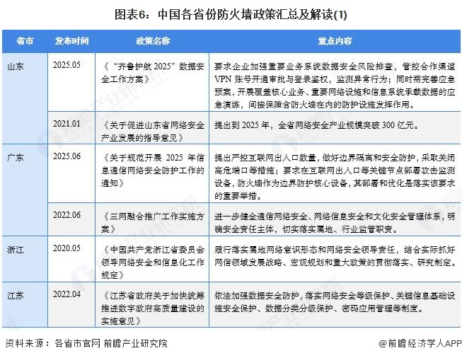 重磅！2025年中国及31省市防火墙行业政策汇总及解读（全）防火墙应用实战化常态化(图3)