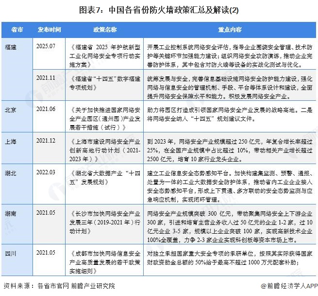 重磅！2025年中国及31省市防火墙行业政策汇总及解读（全）防火墙应用实战化常态化(图4)