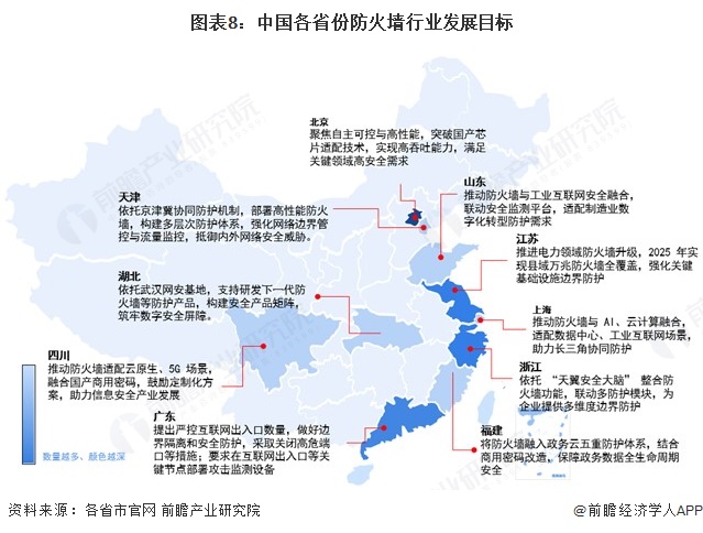 重磅！2025年中国及31省市防火墙行业政策汇总及解读（全）防火墙应用实战化常态化(图5)