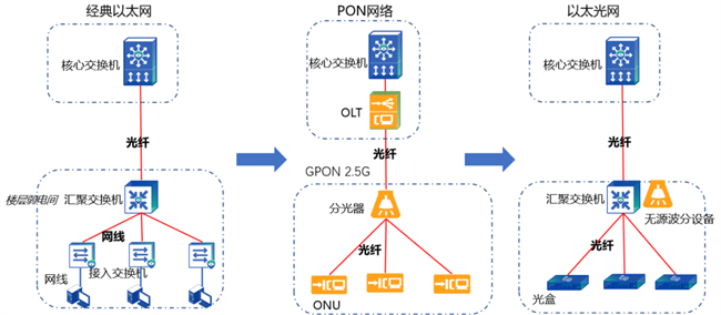 信锐以太全光方案:直击医院网络痛点护航智慧医疗(图1)