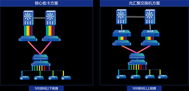 信锐以太全光方案:直击医院网络痛点护航智慧医疗(图5)