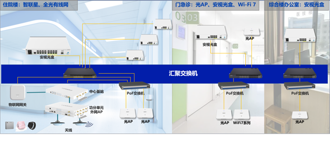 信锐以太全光方案:直击医院网络痛点护航智慧医疗(图3)