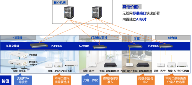 信锐以太全光方案:直击医院网络痛点护航智慧医疗(图2)