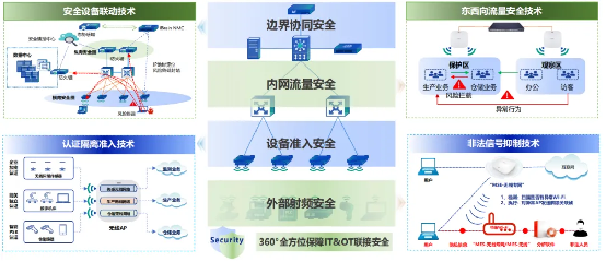 信锐“4S”汽配工厂可信网络解决方案以零漫游技术赋能柔性制造(图6)