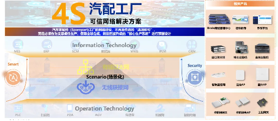 信锐“4S”汽配工厂可信网络解决方案以零漫游技术赋能柔性制造(图2)