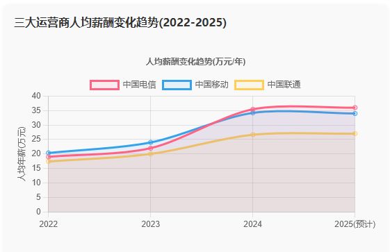 移动、电信、联通年终奖有的十几万有的6、7千(图3)