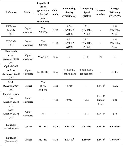 上海交大全光AI芯片登Science！比A100快百倍(图2)