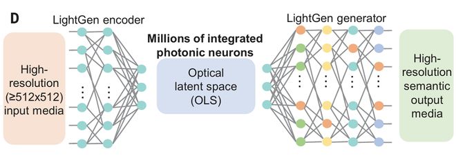 上海交大全光AI芯片登Science！比A100快百倍(图4)