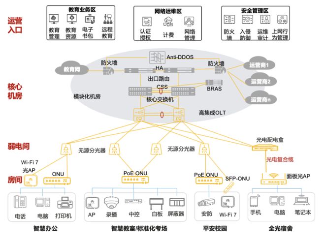F5G-A全光+Wi-Fi7！湖州健康职业学院用先进网络探索产业前沿(图2)