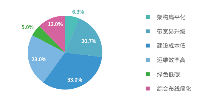 新华三联合IDC发布融合全光网络白皮书(图2)
