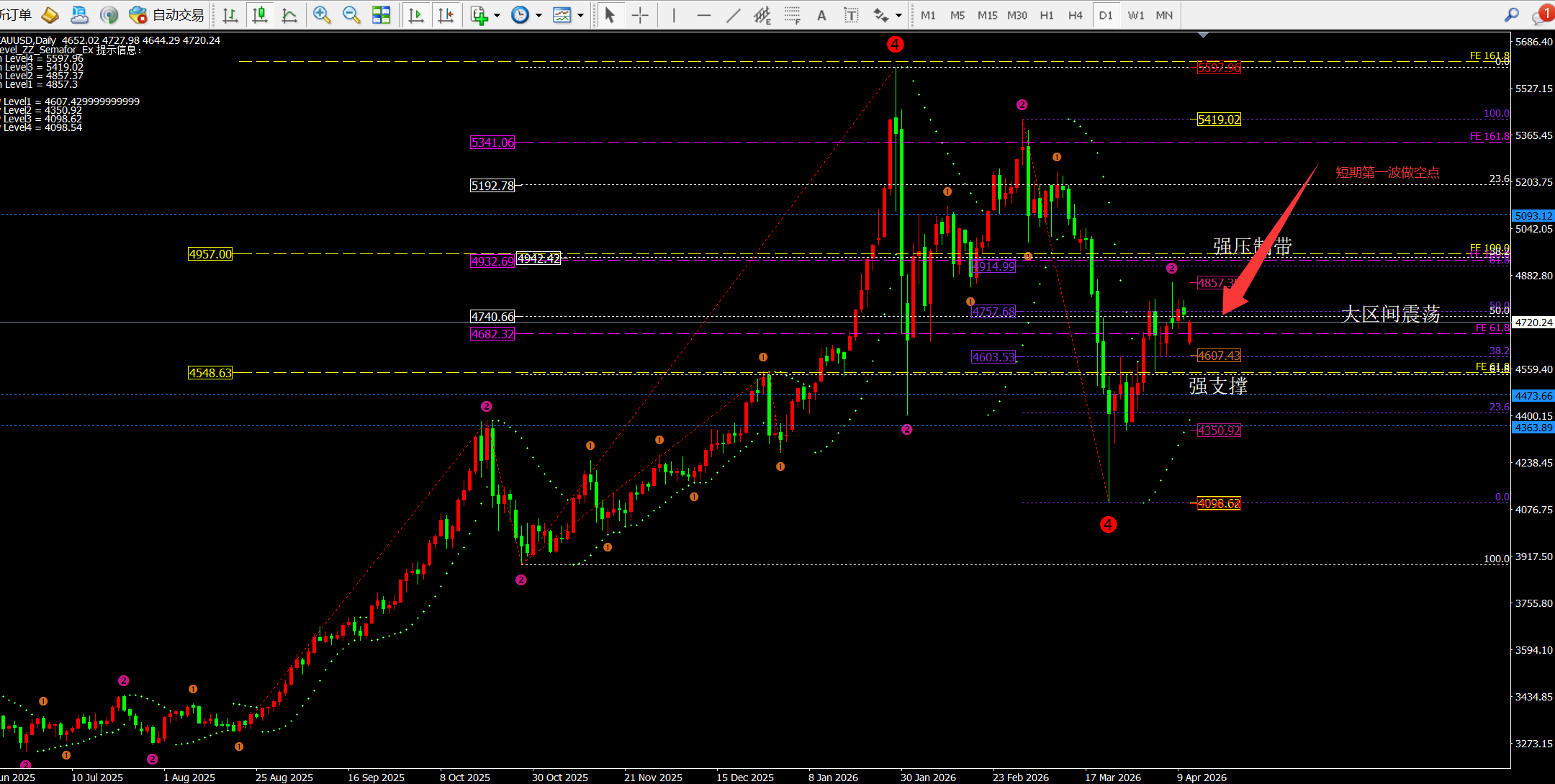 任天成:413黄金持续区间震荡逢低做多今日4650是关键(图1)