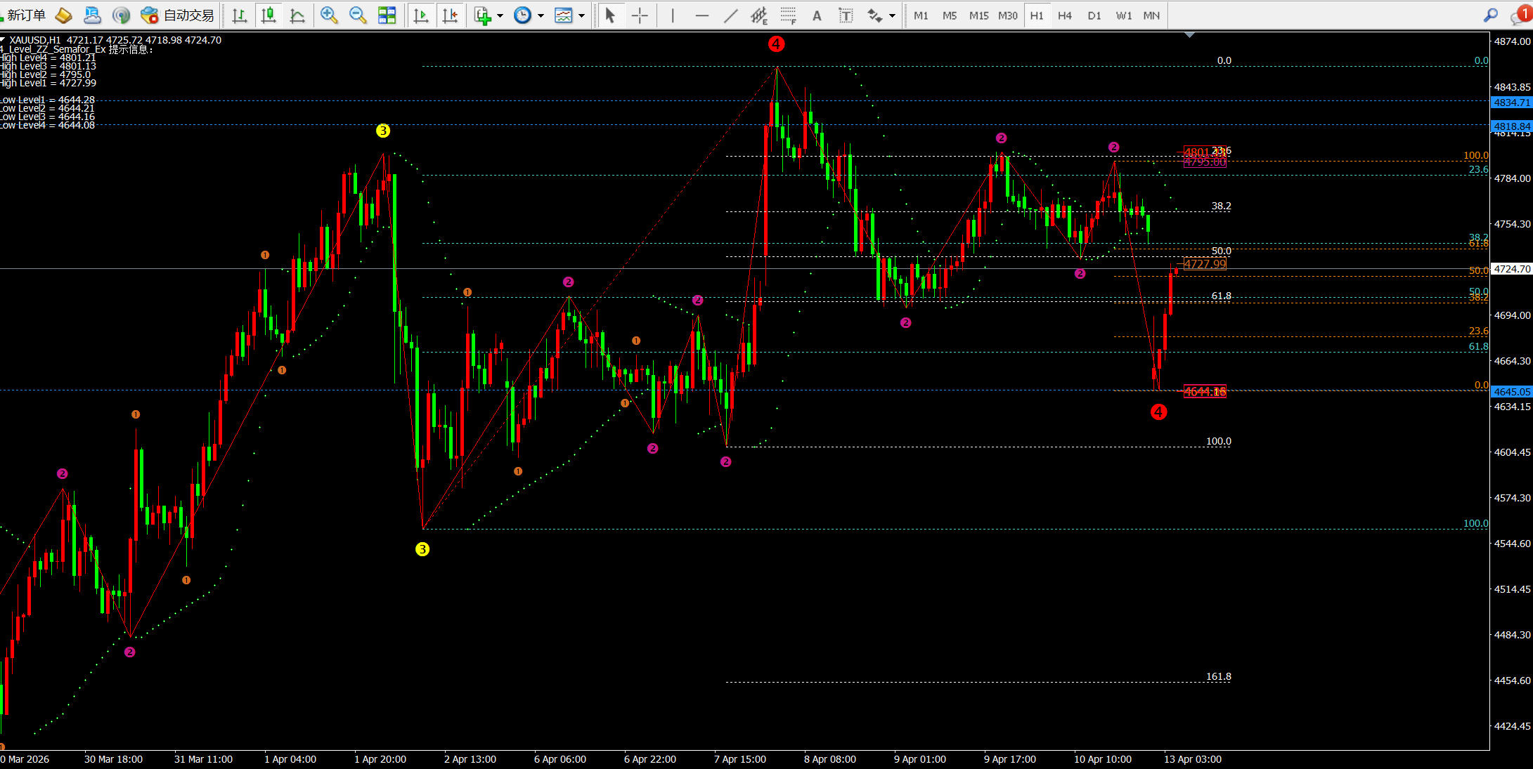 任天成:413黄金持续区间震荡逢低做多今日4650是关键(图3)