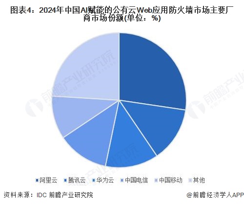 WEB应用防火墙（WAF）行业市场分析(图12)