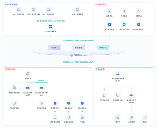 蒲公英智能选路+零信任破解企业跨境远程办公难题(图9)
